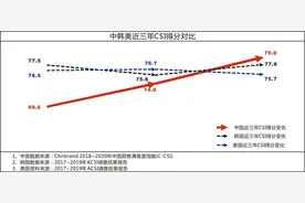 2020年中国顾客满意度指数C-CSI研究成果发布图片