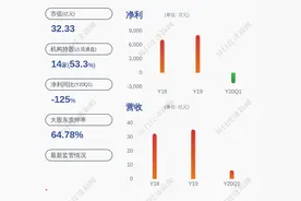 潮宏基：预计2020年半年度净利润为1000万元~1500万元，同比下降89.09%~92.73%图片