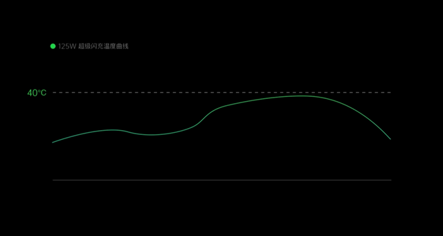 详解OPPO 125W超级闪充技术，20 分钟充满再次刷新纪录