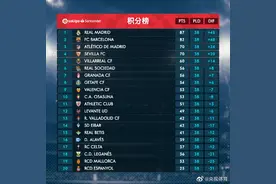 西甲大结局：皇马夺冠 梅西金靴 三队降级图片