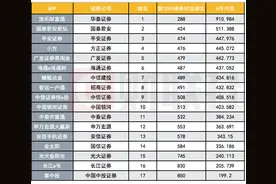 大行情拉动券商APP月活，涨乐财富通月活首破900万，6月份10家月活超300万，上半年华泰、国君、平安领跑图片