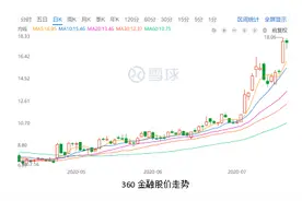 互联网贷款新规落地 利好互金机构 360金融涨幅超15%图片