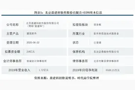 盈建科涉嫌低价定增输送利益，IPO过度募资迹象显著图片