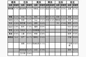开了3年的埃尔法，比新车价更高！上半年汽车保值率排行榜来了图片