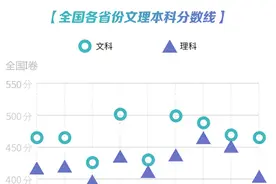 各地高考分数比拼！湖南文科500分读专科，河南河北高分考生多图片