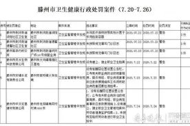 最新！滕州11家单位被处罚图片