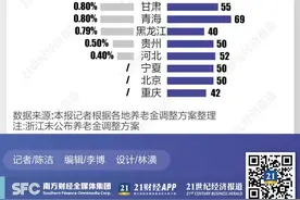 30省份养老金调整方案出炉：定额调整最高80元，挂钩调整幅度最大2.35%图片