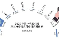 支付大战升级 本地生活市场“鹿死谁手”图片