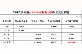 @中山市民，“百万医疗”来了？医保最高限额达109.2万元图片