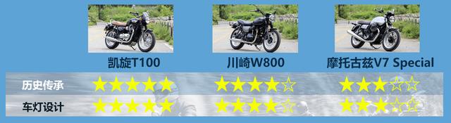凯旋T100/川崎W800/摩托古兹V7 经典复古摩托车大比拼