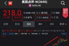 吃货又立功了！一度暴涨10%，美团创新高！市值接近4个百度，王兴首次跨入千亿富豪俱乐部图片