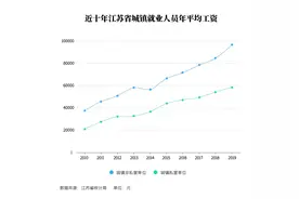 大数据丨江苏人平均工资10年涨了2.6倍 2019年4市人均年薪超10万图片