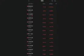 15家环比翻倍，券商业绩大爆发！股价突然暴涨9%，中信建投证券紧急澄清传闻图片