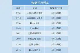 北京、加格达奇、齐齐哈尔等方向恢复、增开、重联16趟旅客列车图片