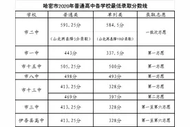 哈密市2020年普通高中招生各学校录取分数线公布图片