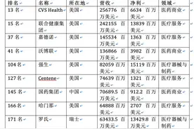 财富全球500强25家医药保健企业上榜，中国两家药企入围图片
