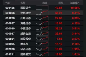 中信建投三日大涨23%再成行业市值一哥，资金热捧为哪般？图片