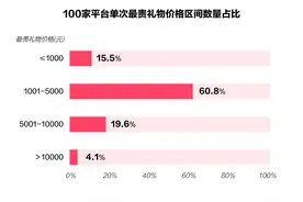 直播平台打赏多烧钱？一个礼物超3万，水晶直播充值引流借贷产品图片