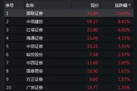 连续强势反弹过后，估值渐高：券商股还有多少上行空间？图片
