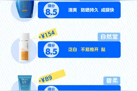 防晒霜口碑榜：理肤泉被吐槽“辣眼睛”，曼秀雷敦防晒好评率垫底图片
