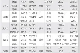 27省区经济前三城市盘点：这些三四线城市或逆袭图片