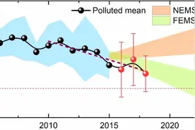2000-2025年中国区域的卫星遥感PM2.5历史演变及预测图片