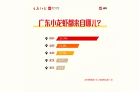 消费有数〡潜江or盱眙？广东人小龙虾多来自这……图片