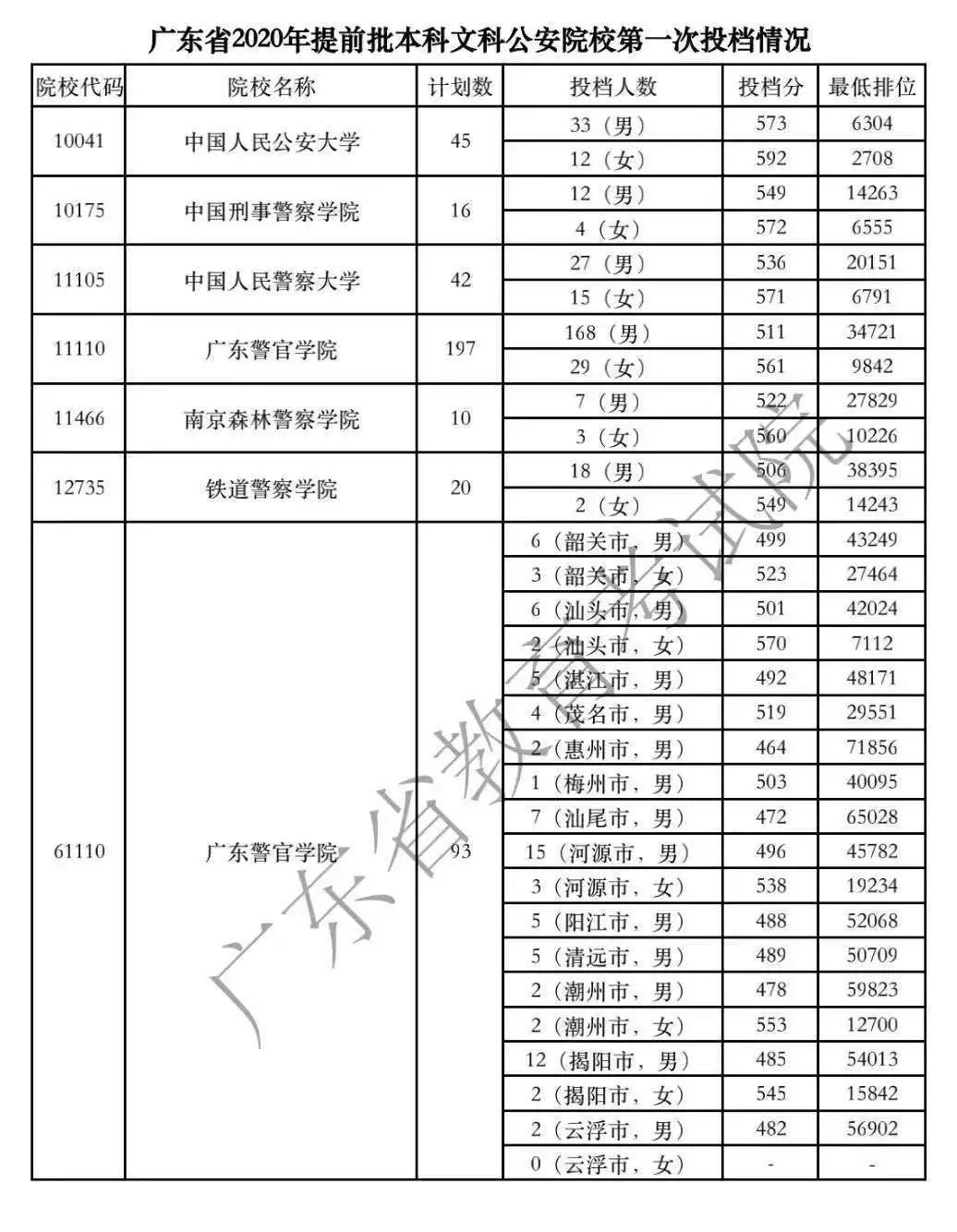 今年国防科技大学录取分数线多少_2020年广东高考招录工作_提前批本科院校录取情况
