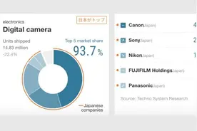 2019年全球相机市场份额公布：佳能、索尼、尼康前三图片