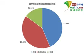 大学生暑期作息情况调查：超四成作息规律，近七成24点前睡觉图片