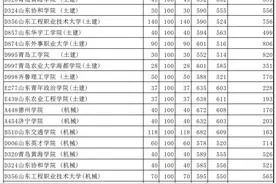 济宁考生，春季高考本科批第1次志愿院校投档情况统计表来啦图片