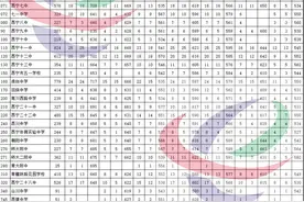 西宁市城区2020年示范高中均衡录取统计表一览图片