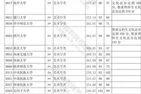 四川省2020年普通高等学校艺术体育类专业招生艺术类本科第一批、体育类本科批调档线出炉图片