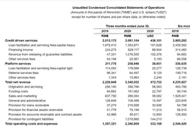 360数科二季度净利同比增逾四成，贷款发放量同比增22%图片