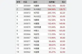 N康泰涨幅扩大至766%，触发第二次临停图片