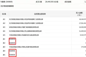 康泰医学创业板注册制首秀涨超10倍，游资买入逾7000万丨热公司图片
