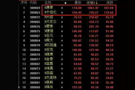 首批创业板注册制新股大涨揭秘：N康泰为何能一度暴涨近30倍？陈光明、葛卫东等大佬打新收益几何？图片
