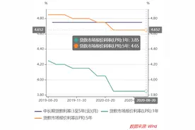 存量房贷LPR批量转换25日启动，换锚将挤压银行利润图片