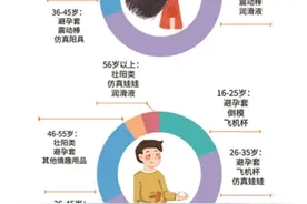 飞机杯和震动棒分列男女成人用品第一名 85-95后的女生更追求“生活质量”这份成人用品报告出炉了图片