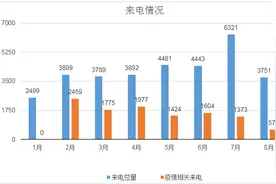 北京12345企业热线7月来电量增四成，疫情相关咨询减少图片