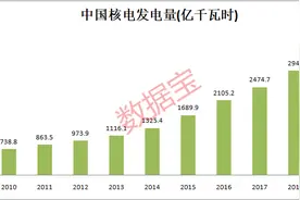 两个万亿富豪有大计划！比尔·盖茨联手巴菲特，计划建造几百座小型核电站！资金加仓的概念股出炉图片