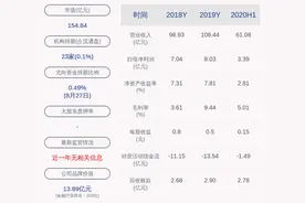 浙江东方：2020年半年度净利润约3.39亿元，同比下降4.33%图片