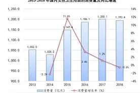 #散装卫生巾#8亿阅读引爆微博 行业前十外资仍占半壁江山图片