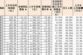 银行果然降薪了，这家薪酬最高银行上半年减少3万，国有五大行收入垫底，却有银行逆势加薪图片