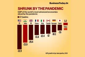 印媒对比9国经济季度表现：印度倒数第二，美国垫底图片