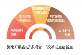 海南开展省域“多规合一”改革试点 为全国建立健全国土空间规划体系探路图片