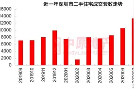 楼市新政后深圳二手房成交转跌，8月成交面积环比下滑15%图片