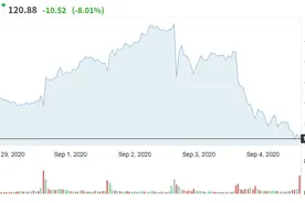 苹果股价大跌8%，市值蒸发1800亿，但机构依然看好苹果产业链丨牛熊眼图片