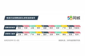 物流行业就业趋势发布：西安招聘求职热度高图片
