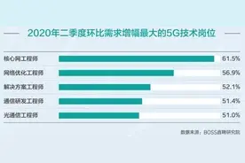 全国超半数5G核心人才在上海，部分龙头企业待遇超美国图片